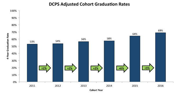 DCPS Adjusted Cohort Graduation Rates