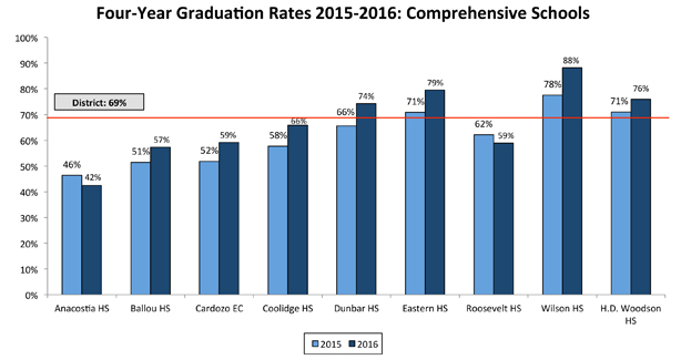 Four-Year Graduation Rates 2015-2016: Comprehensive Schools