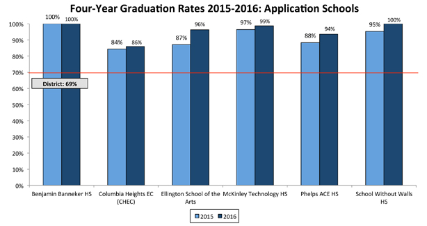 Four-Year Graduation Rates 2015-2016: Application Schools