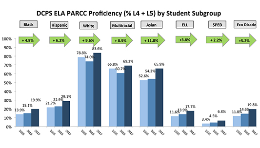 Graph detailing DCPS ELA Proficiency (%L$ + L5) by Student Subgroup