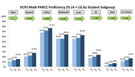 DCPS Math PARCC Proficiency (%L4 + L5) by Student Subgroup
