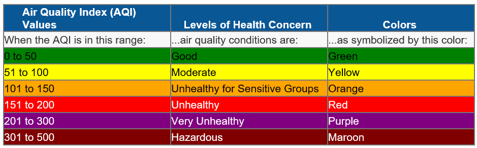 Air Quality Index (AQI) Values - When the AQQI is in this range:  0 to 50 The Levels of Health Concern...air Quality are Good - Colors..as symbolized by the color Green  51 to 100 The Levels of Health Concern...air Quality are Moderate - Colors..as symbolized by the color Yellow  101 to 150 The Levels of Health Concern...air Quality are Unhealthy for Sensitive Groups - Colors..as symbolized by the color Orange  151 to 200 The Levels of Health Concern...air Quality are Unhealthy - Colors..as symbolized by the color Red  201 to 300 The Levels of Health Concern...air Quality are Very Unhealthy - Colors..as symbolized by the color Purple  301 to 500 The Levels of Health Concern...air Quality are Very Hazardous - Colors..as symbolized by the color Maroon