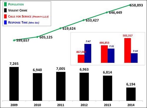 chart showing homicides by month